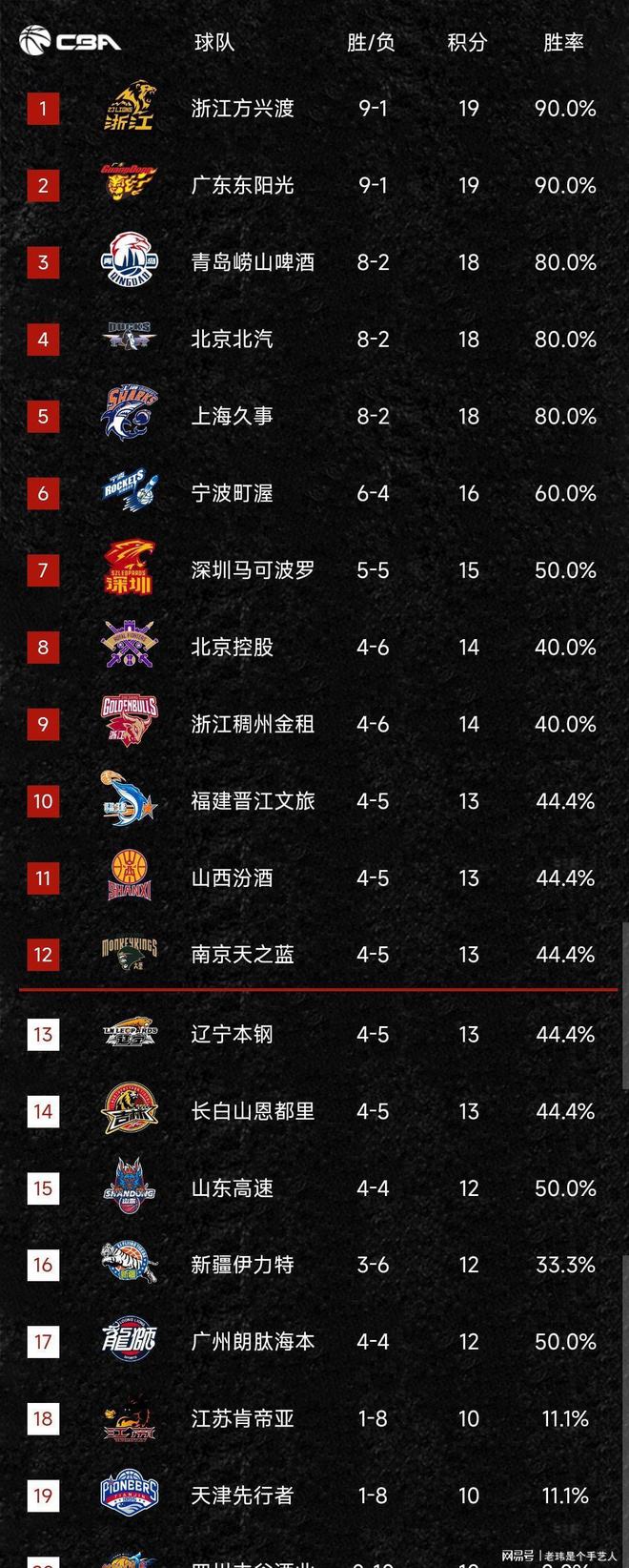 清晨休斯敦火箭调整名单以备CBA季后赛；主帅复盘环节打磨；球迷炸锅；赛程密集仍需轮换的简单介绍